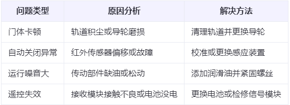 阜康兰州厂房阜康工业门常见问题与应对方案表