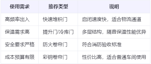 阜康兰州厂房阜康工业门选购建议