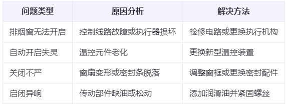 阜康兰州阜康排烟窗常见问题与应对措施分析表
